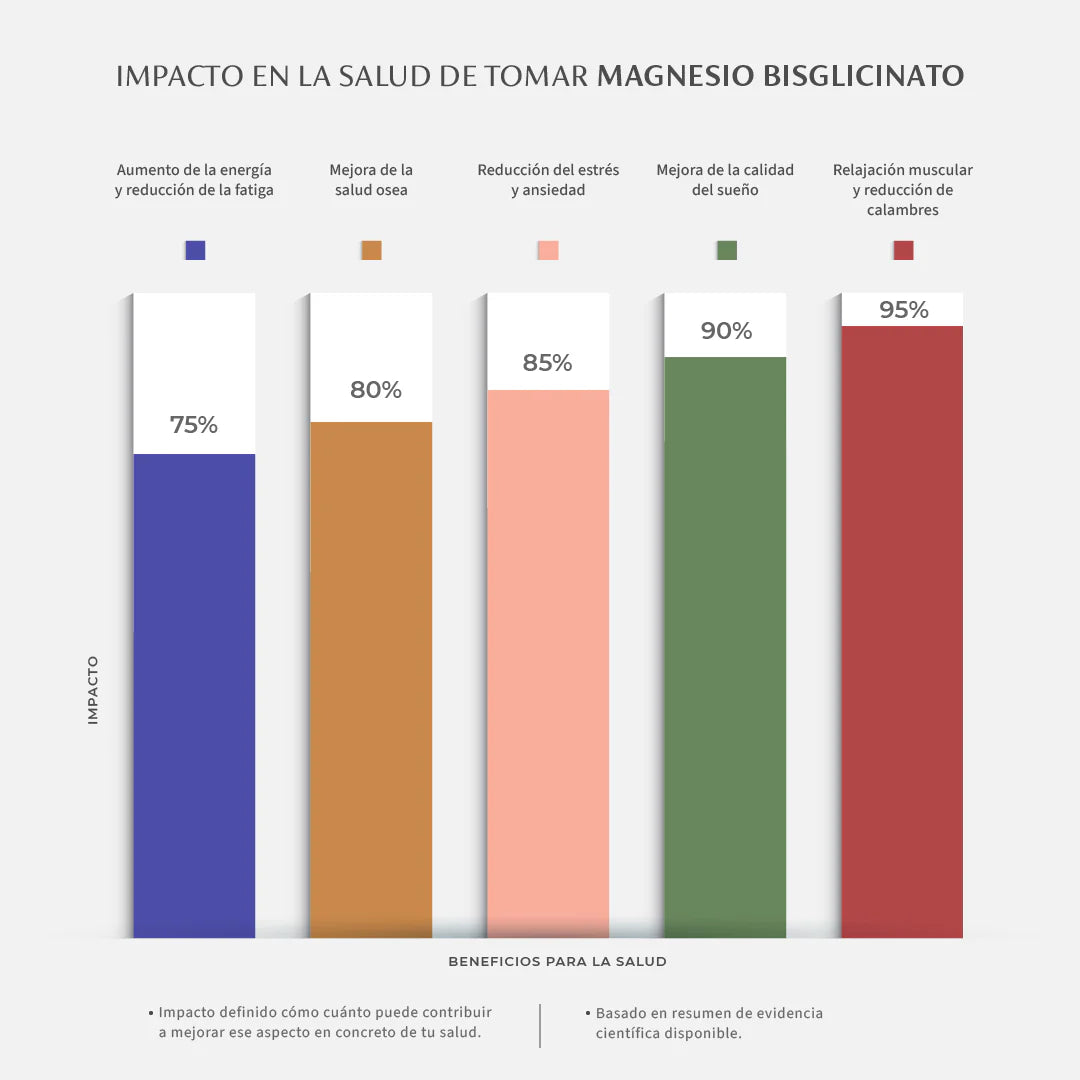 Fórmula de bisglicinato de magnesio